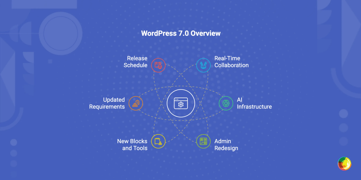 WordPress 7.0: Everything You Need to Know About the Biggest Release in Years