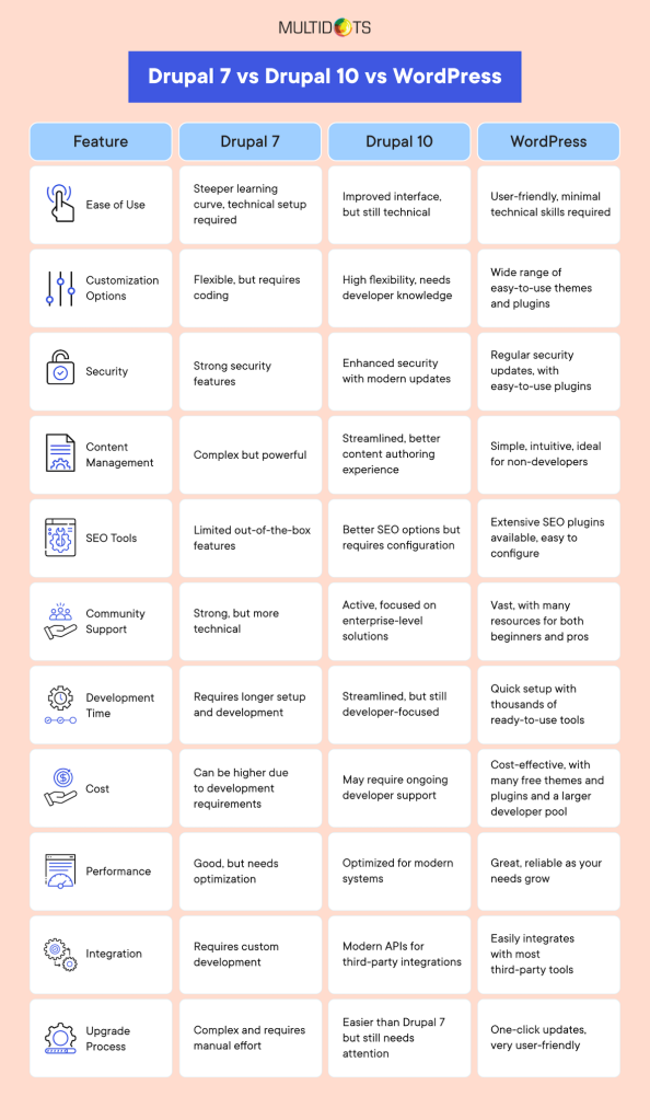 Drupal 7 Vs Drupal 10 Vs WordPress