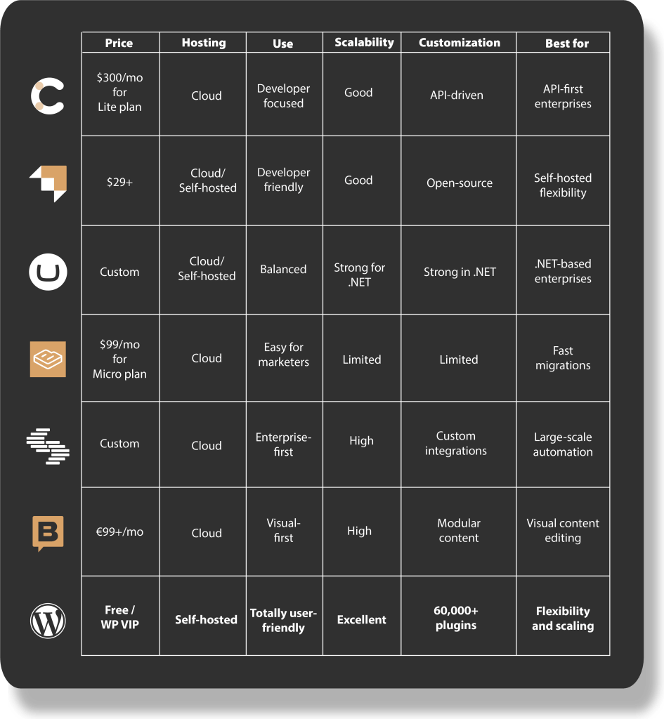 Comparison table of Sanity alternatives
