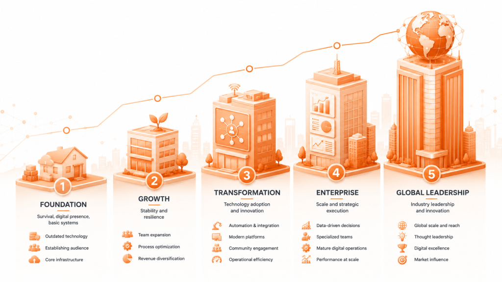 The Five Tiers of Digital Maturity