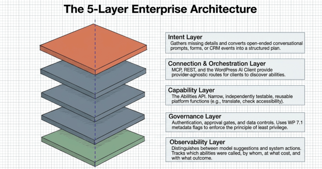 5-Layer Enterprise Architecture
