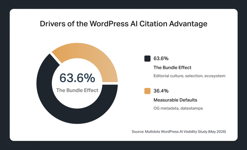 Drivers of the WordPress AI Citation Advantage