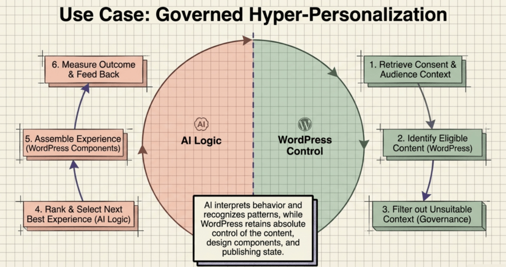 Use Case: Governed Hyper-Personalization