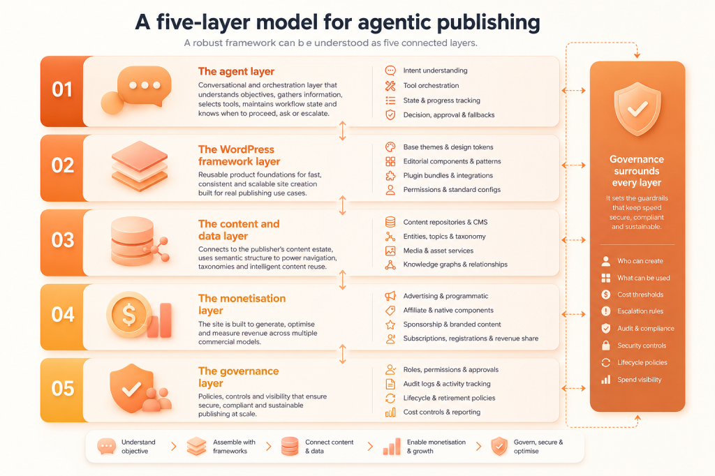 A five-layer model for agentic publishing