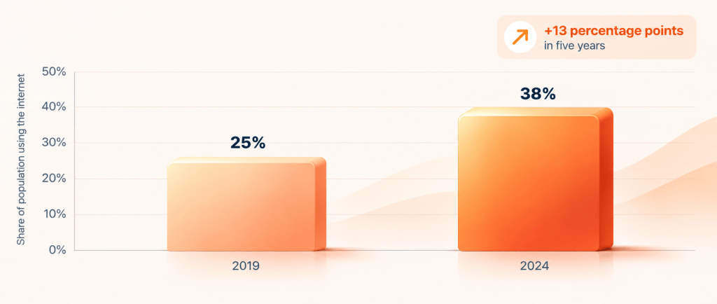 Internet Use Expands Across Africa