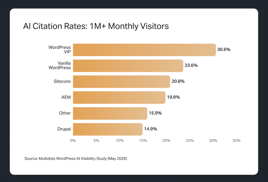 Among sites with more than 1 million monthly visitors, AI citation rates rise across every CMS, ranging from 30.6% for WordPress VIP to 14.9% for Drupal.