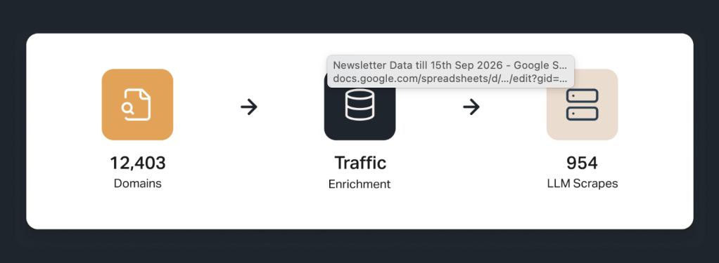 The study compared 12,403 domains at equivalent traffic levels, combining traffic enrichment with 954 LLM scrapes to isolate the relationship between CMS platform and AI citation visibility.